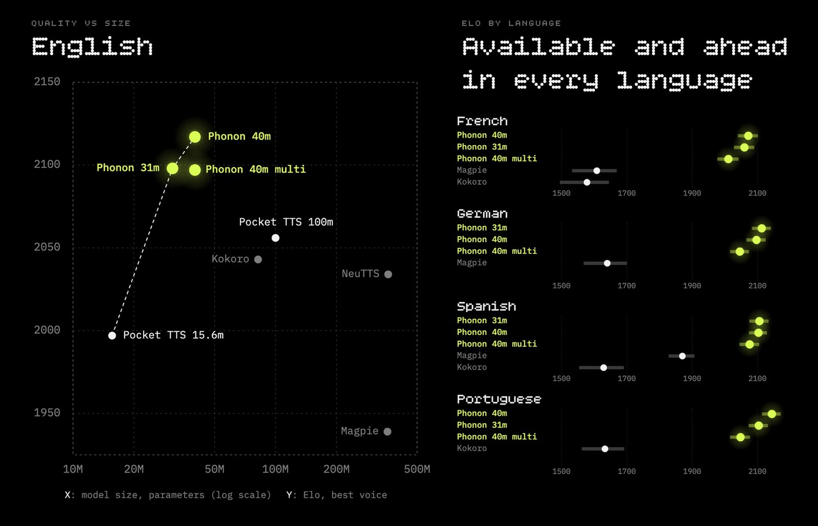 Gradium releases Phonon, a family of tiny open-weight text-to-speech models